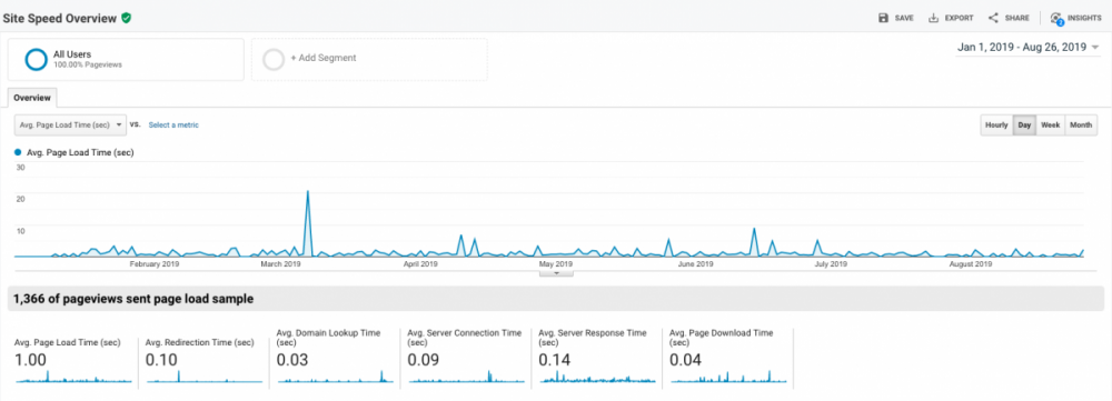 Google Analytics page speed screenshot, results from January to August 2019 averaging at 1 second