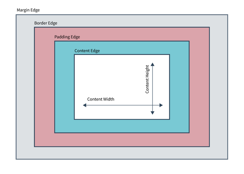 Diagramm of the CSS Basic Box Model