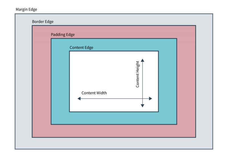 CSS Overflow-x and the Clipping of Borders | foobartel.com